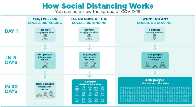 How Social Distancing Works Slow the spread of COVID-19