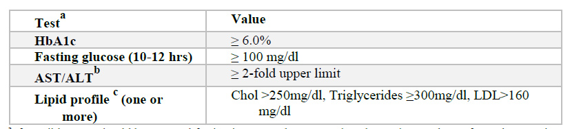 Laboratory workup for weight management