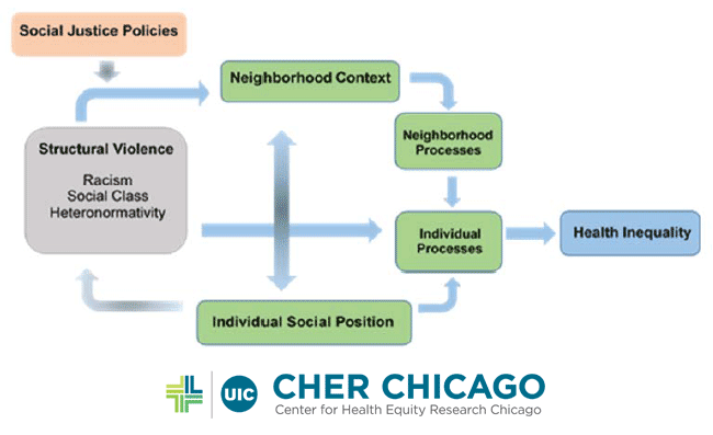 CHER Health Equity Research Framework