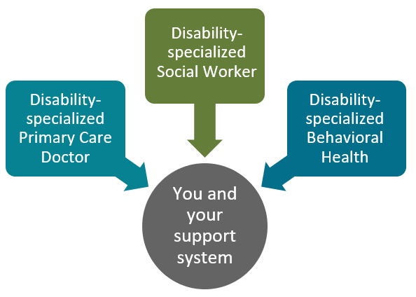 Disability Care Philosophy Diagram