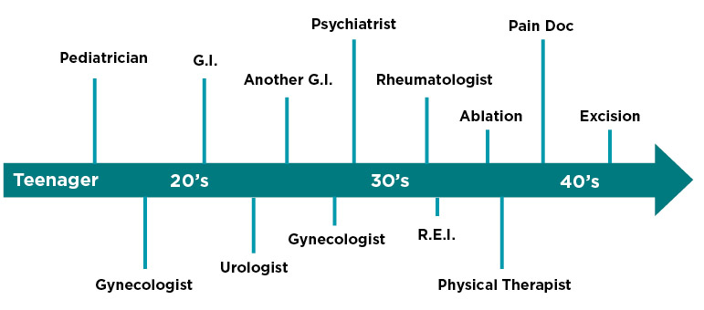 Pelvic Health Chart