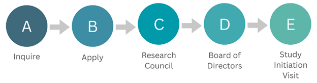 Research Application Process