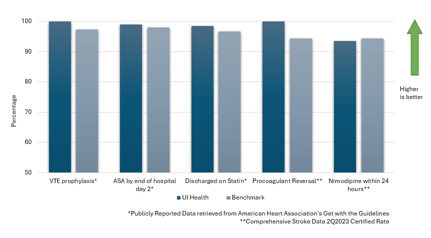 Stroke Quality Care Measures Graph