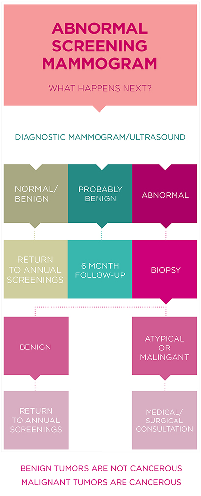 Abnormal Screening Mammogram