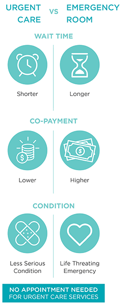 Urgent Care vs Emergency Room